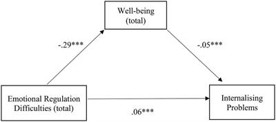 Emotional (dys)Regulation and Family Environment in (non)Clinical Adolescents’ Internalizing Problems: The Mediating Role of Well-Being